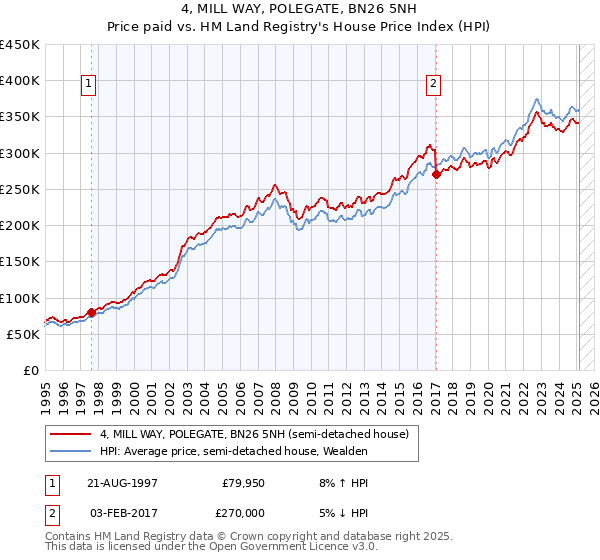 4, MILL WAY, POLEGATE, BN26 5NH: Price paid vs HM Land Registry's House Price Index