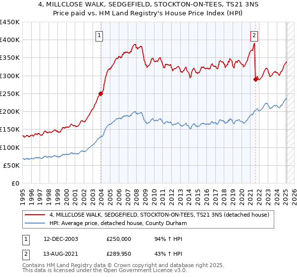 4, MILLCLOSE WALK, SEDGEFIELD, STOCKTON-ON-TEES, TS21 3NS: Price paid vs HM Land Registry's House Price Index