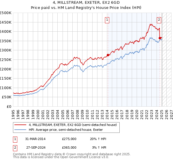 4, MILLSTREAM, EXETER, EX2 6GD: Price paid vs HM Land Registry's House Price Index