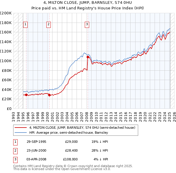 4, MILTON CLOSE, JUMP, BARNSLEY, S74 0HU: Price paid vs HM Land Registry's House Price Index