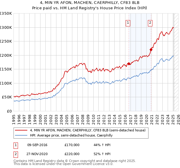 4, MIN YR AFON, MACHEN, CAERPHILLY, CF83 8LB: Price paid vs HM Land Registry's House Price Index