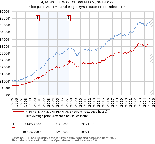 4, MINSTER WAY, CHIPPENHAM, SN14 0PY: Price paid vs HM Land Registry's House Price Index