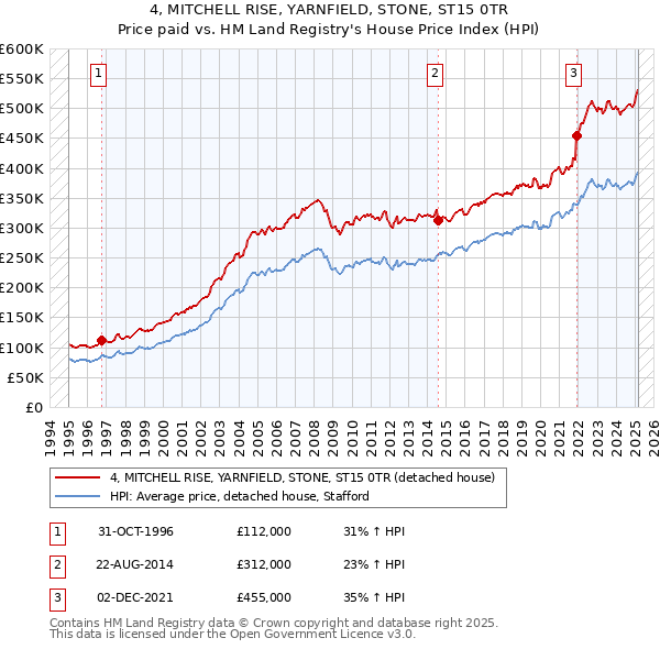 4, MITCHELL RISE, YARNFIELD, STONE, ST15 0TR: Price paid vs HM Land Registry's House Price Index