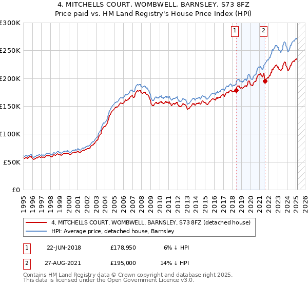 4, MITCHELLS COURT, WOMBWELL, BARNSLEY, S73 8FZ: Price paid vs HM Land Registry's House Price Index