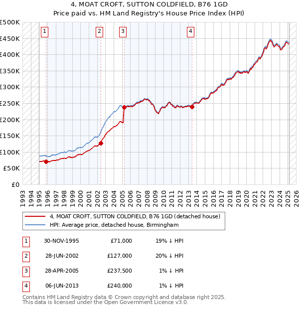 4, MOAT CROFT, SUTTON COLDFIELD, B76 1GD: Price paid vs HM Land Registry's House Price Index