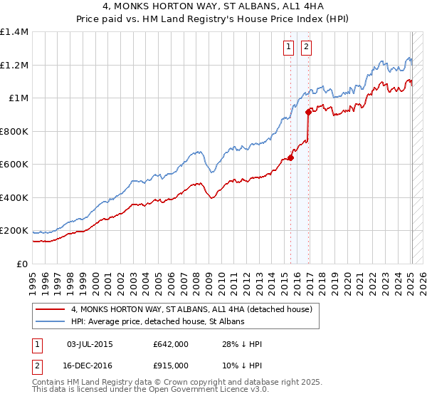 4, MONKS HORTON WAY, ST ALBANS, AL1 4HA: Price paid vs HM Land Registry's House Price Index