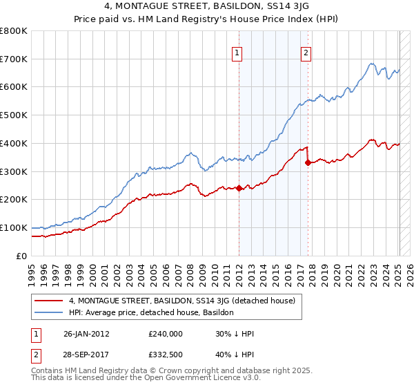 4, MONTAGUE STREET, BASILDON, SS14 3JG: Price paid vs HM Land Registry's House Price Index