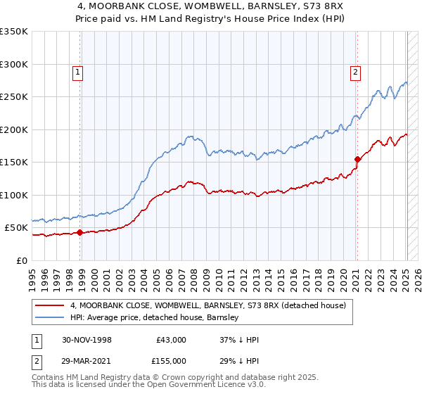 4, MOORBANK CLOSE, WOMBWELL, BARNSLEY, S73 8RX: Price paid vs HM Land Registry's House Price Index