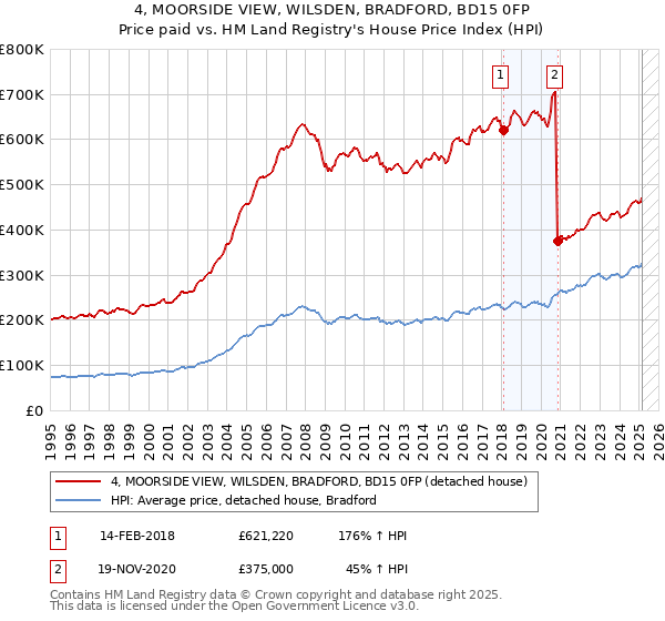 4, MOORSIDE VIEW, WILSDEN, BRADFORD, BD15 0FP: Price paid vs HM Land Registry's House Price Index