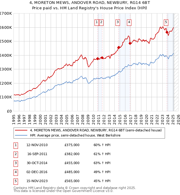4, MORETON MEWS, ANDOVER ROAD, NEWBURY, RG14 6BT: Price paid vs HM Land Registry's House Price Index