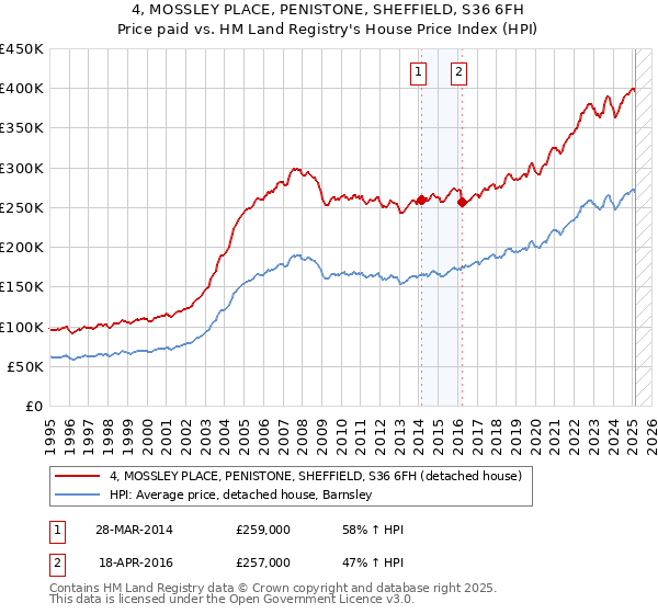 4, MOSSLEY PLACE, PENISTONE, SHEFFIELD, S36 6FH: Price paid vs HM Land Registry's House Price Index