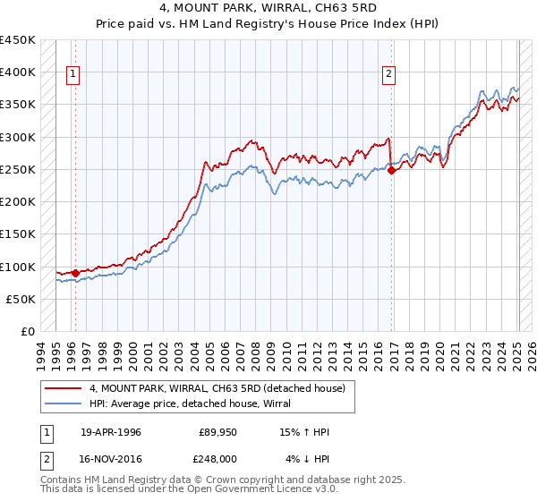 4, MOUNT PARK, WIRRAL, CH63 5RD: Price paid vs HM Land Registry's House Price Index