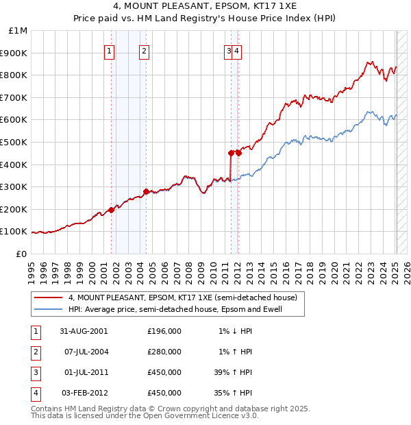 4, MOUNT PLEASANT, EPSOM, KT17 1XE: Price paid vs HM Land Registry's House Price Index