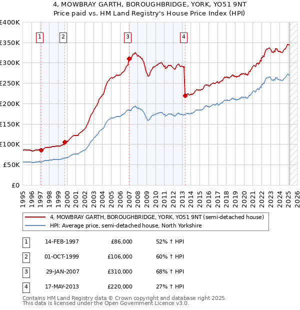 4, MOWBRAY GARTH, BOROUGHBRIDGE, YORK, YO51 9NT: Price paid vs HM Land Registry's House Price Index