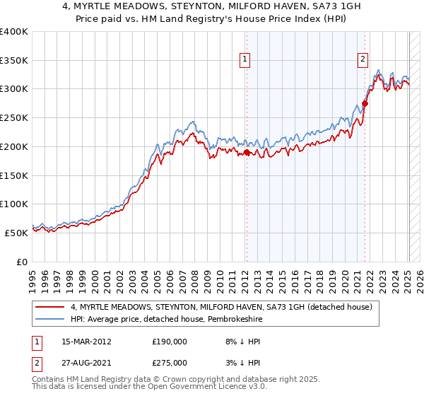 4, MYRTLE MEADOWS, STEYNTON, MILFORD HAVEN, SA73 1GH: Price paid vs HM Land Registry's House Price Index