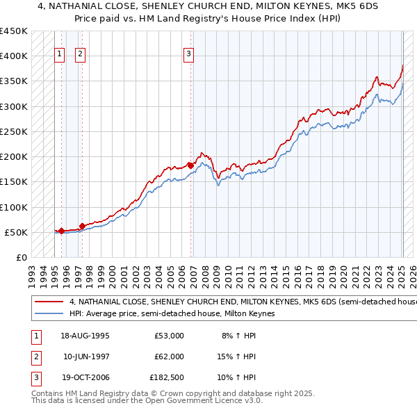 4, NATHANIAL CLOSE, SHENLEY CHURCH END, MILTON KEYNES, MK5 6DS: Price paid vs HM Land Registry's House Price Index