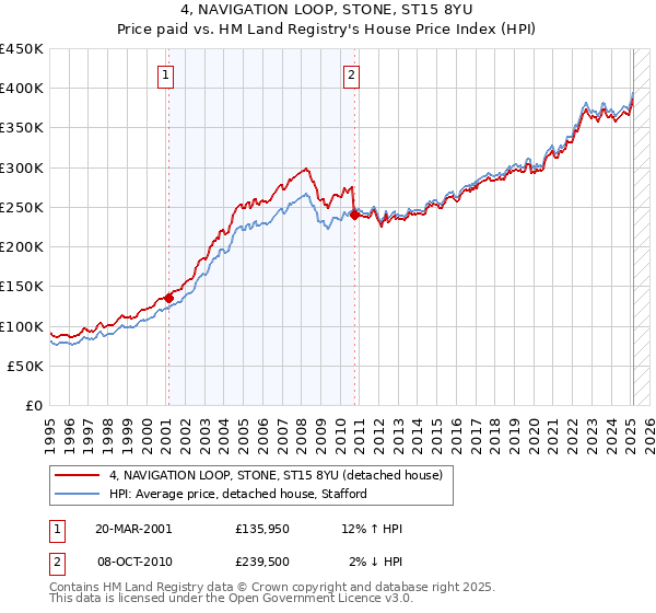 4, NAVIGATION LOOP, STONE, ST15 8YU: Price paid vs HM Land Registry's House Price Index