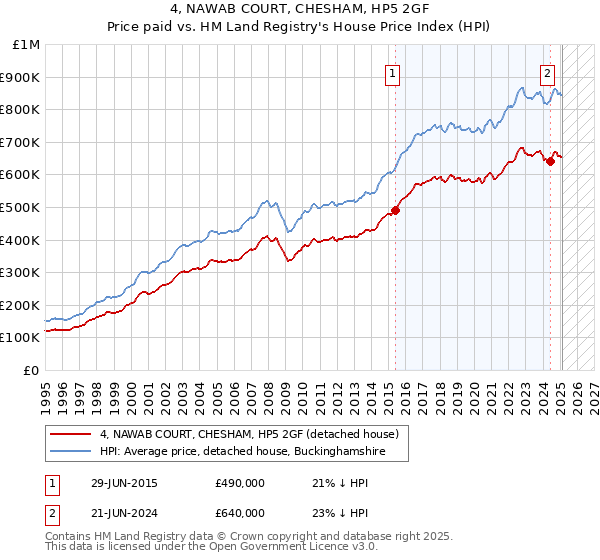 4, NAWAB COURT, CHESHAM, HP5 2GF: Price paid vs HM Land Registry's House Price Index