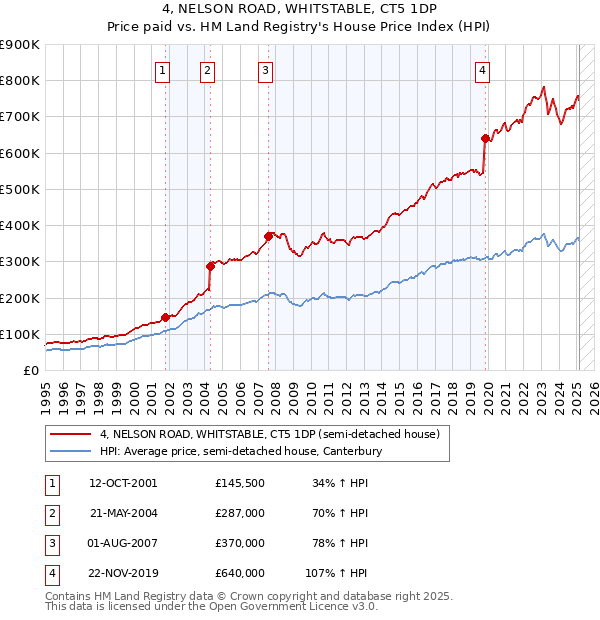 4, NELSON ROAD, WHITSTABLE, CT5 1DP: Price paid vs HM Land Registry's House Price Index