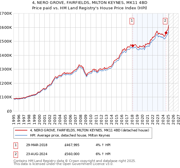 4, NERO GROVE, FAIRFIELDS, MILTON KEYNES, MK11 4BD: Price paid vs HM Land Registry's House Price Index