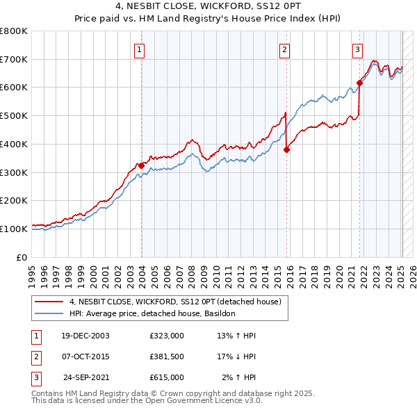 4, NESBIT CLOSE, WICKFORD, SS12 0PT: Price paid vs HM Land Registry's House Price Index