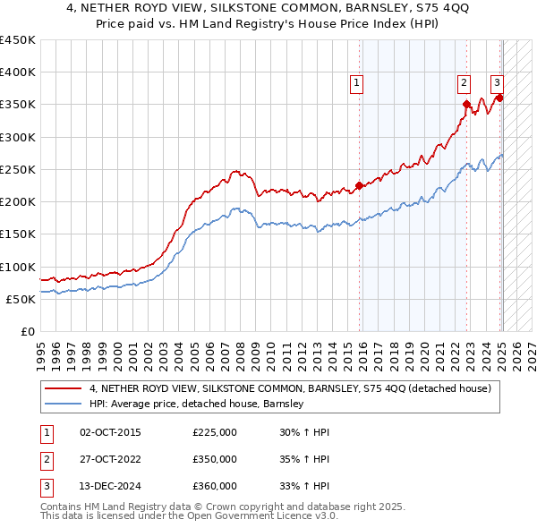 4, NETHER ROYD VIEW, SILKSTONE COMMON, BARNSLEY, S75 4QQ: Price paid vs HM Land Registry's House Price Index