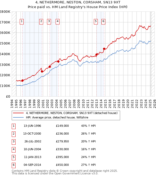 4, NETHERMORE, NESTON, CORSHAM, SN13 9XT: Price paid vs HM Land Registry's House Price Index