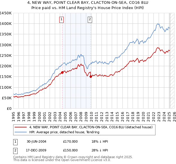 4, NEW WAY, POINT CLEAR BAY, CLACTON-ON-SEA, CO16 8LU: Price paid vs HM Land Registry's House Price Index