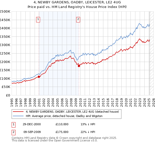 4, NEWBY GARDENS, OADBY, LEICESTER, LE2 4UG: Price paid vs HM Land Registry's House Price Index