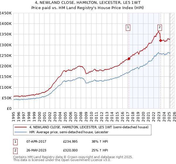 4, NEWLAND CLOSE, HAMILTON, LEICESTER, LE5 1WT: Price paid vs HM Land Registry's House Price Index