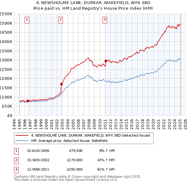 4, NEWSHOLME LANE, DURKAR, WAKEFIELD, WF4 3BD: Price paid vs HM Land Registry's House Price Index