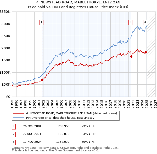 4, NEWSTEAD ROAD, MABLETHORPE, LN12 2AN: Price paid vs HM Land Registry's House Price Index