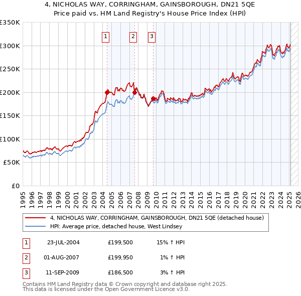 4, NICHOLAS WAY, CORRINGHAM, GAINSBOROUGH, DN21 5QE: Price paid vs HM Land Registry's House Price Index