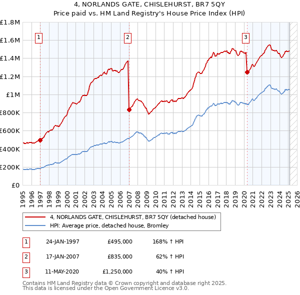 4, NORLANDS GATE, CHISLEHURST, BR7 5QY: Price paid vs HM Land Registry's House Price Index