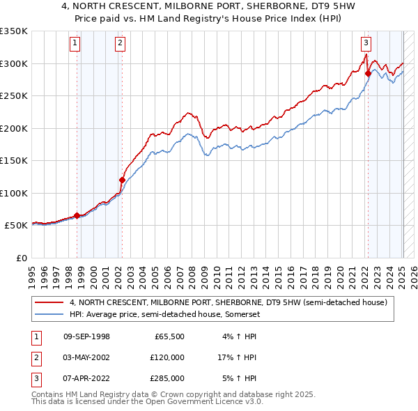 4, NORTH CRESCENT, MILBORNE PORT, SHERBORNE, DT9 5HW: Price paid vs HM Land Registry's House Price Index