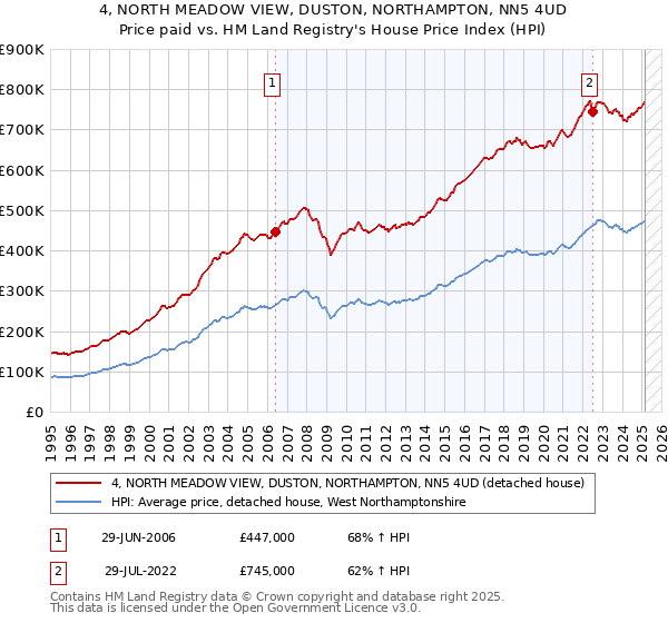 4, NORTH MEADOW VIEW, DUSTON, NORTHAMPTON, NN5 4UD: Price paid vs HM Land Registry's House Price Index