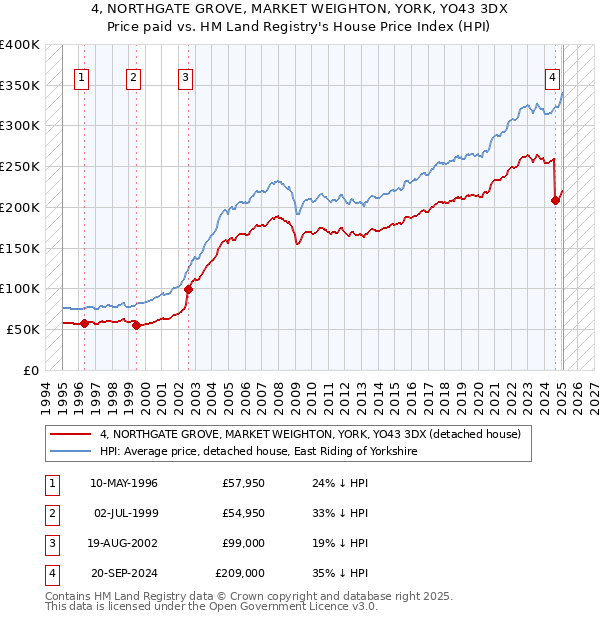 4, NORTHGATE GROVE, MARKET WEIGHTON, YORK, YO43 3DX: Price paid vs HM Land Registry's House Price Index