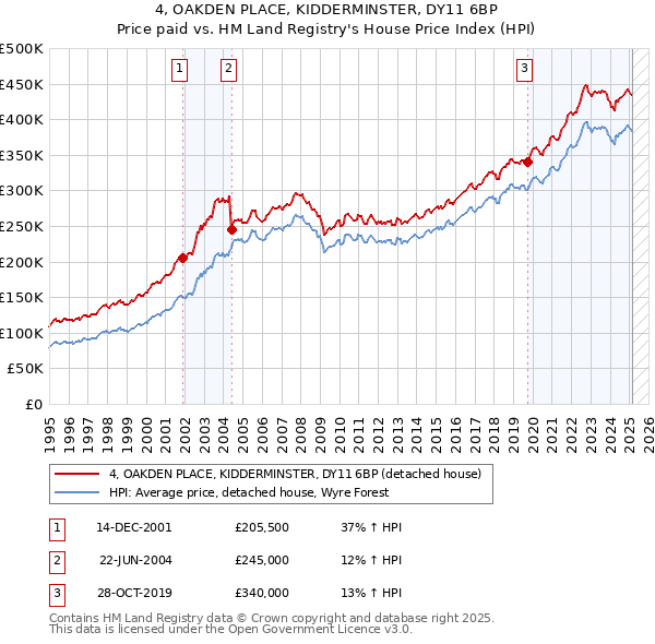 4, OAKDEN PLACE, KIDDERMINSTER, DY11 6BP: Price paid vs HM Land Registry's House Price Index