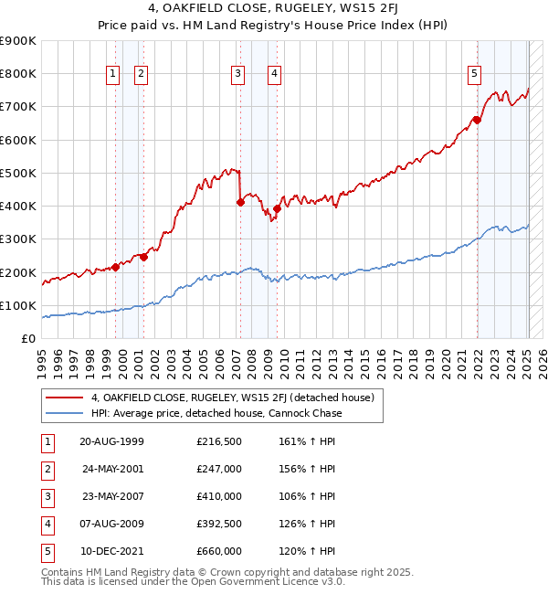 4, OAKFIELD CLOSE, RUGELEY, WS15 2FJ: Price paid vs HM Land Registry's House Price Index