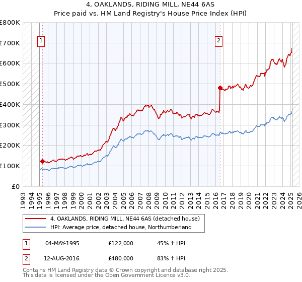 4, OAKLANDS, RIDING MILL, NE44 6AS: Price paid vs HM Land Registry's House Price Index