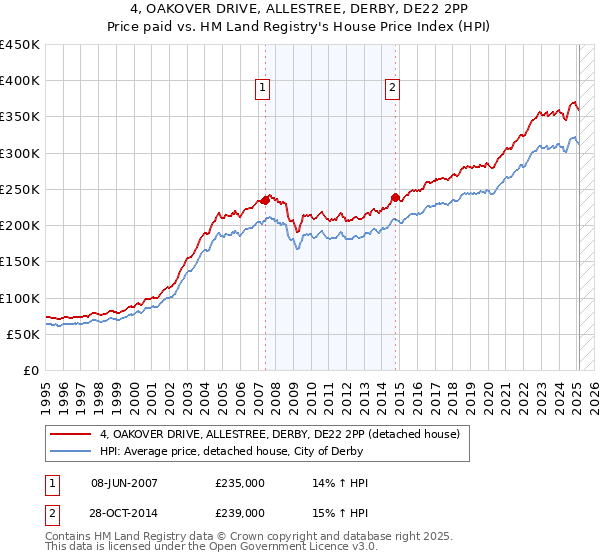 4, OAKOVER DRIVE, ALLESTREE, DERBY, DE22 2PP: Price paid vs HM Land Registry's House Price Index
