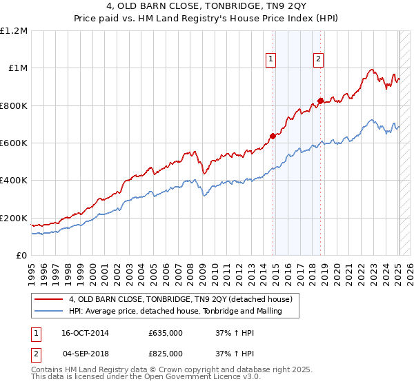 4, OLD BARN CLOSE, TONBRIDGE, TN9 2QY: Price paid vs HM Land Registry's House Price Index