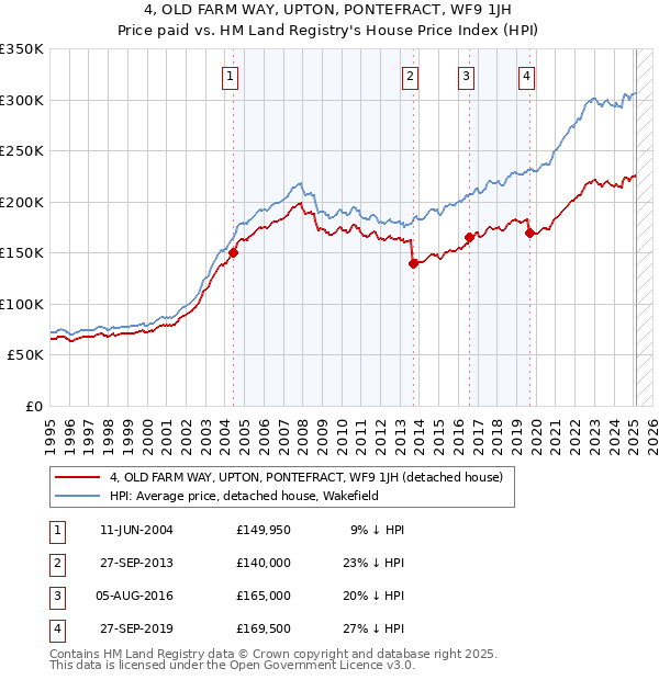 4, OLD FARM WAY, UPTON, PONTEFRACT, WF9 1JH: Price paid vs HM Land Registry's House Price Index