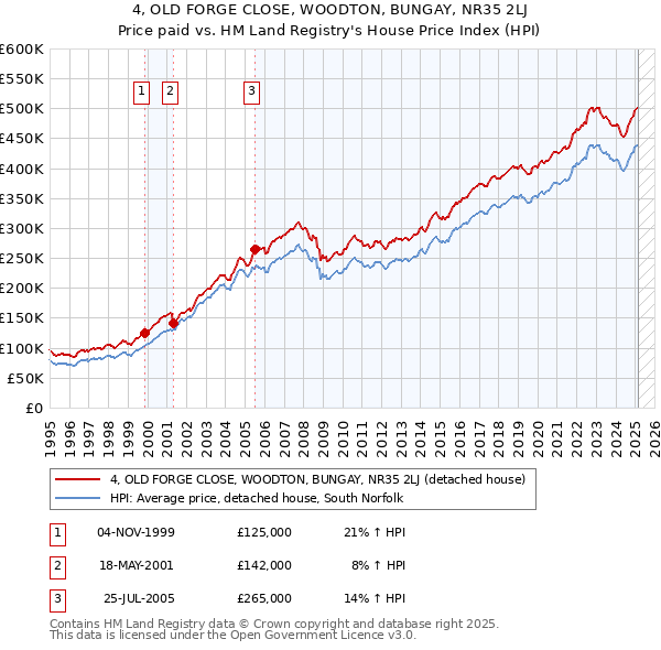 4, OLD FORGE CLOSE, WOODTON, BUNGAY, NR35 2LJ: Price paid vs HM Land Registry's House Price Index