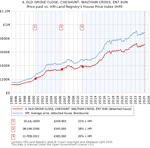 4, OLD GROVE CLOSE, CHESHUNT, WALTHAM CROSS, EN7 6UN: Price paid vs HM Land Registry's House Price Index