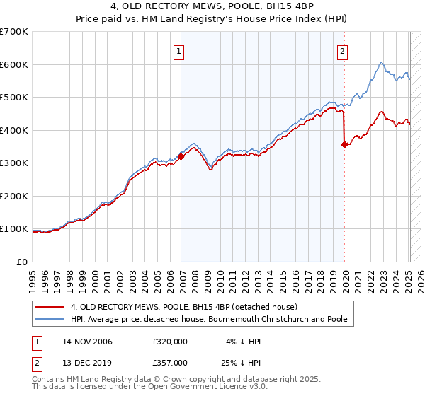 4, OLD RECTORY MEWS, POOLE, BH15 4BP: Price paid vs HM Land Registry's House Price Index