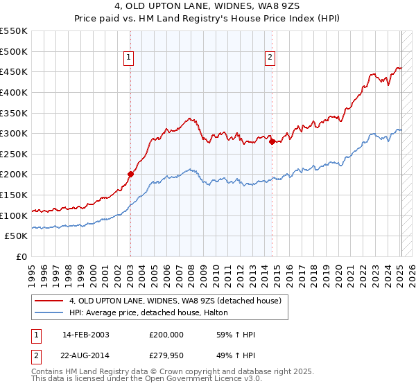4, OLD UPTON LANE, WIDNES, WA8 9ZS: Price paid vs HM Land Registry's House Price Index