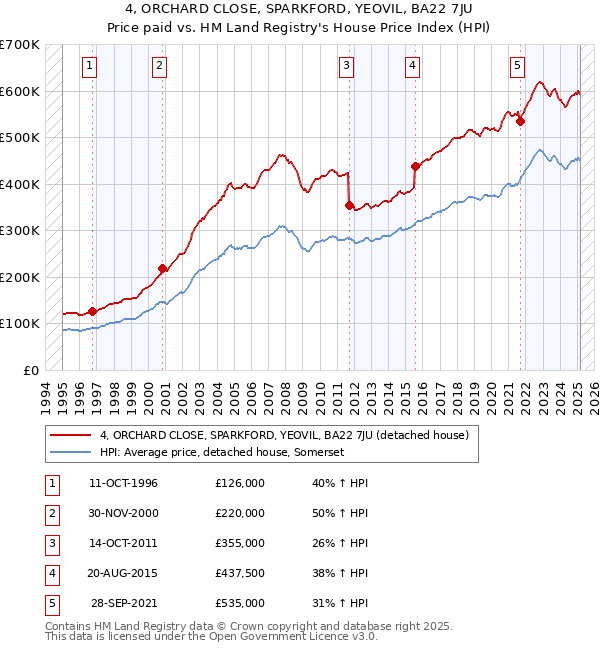 4, ORCHARD CLOSE, SPARKFORD, YEOVIL, BA22 7JU: Price paid vs HM Land Registry's House Price Index