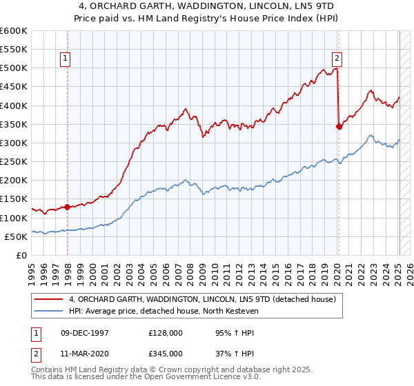 4, ORCHARD GARTH, WADDINGTON, LINCOLN, LN5 9TD: Price paid vs HM Land Registry's House Price Index