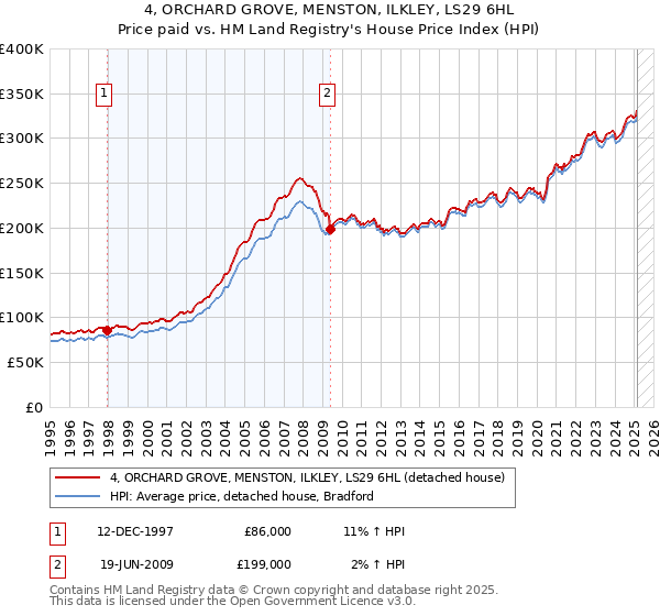 4, ORCHARD GROVE, MENSTON, ILKLEY, LS29 6HL: Price paid vs HM Land Registry's House Price Index